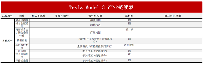 揭秘特斯拉全产业供应链：中国有51家企业直接间接进入动力、电驱、充电供应链