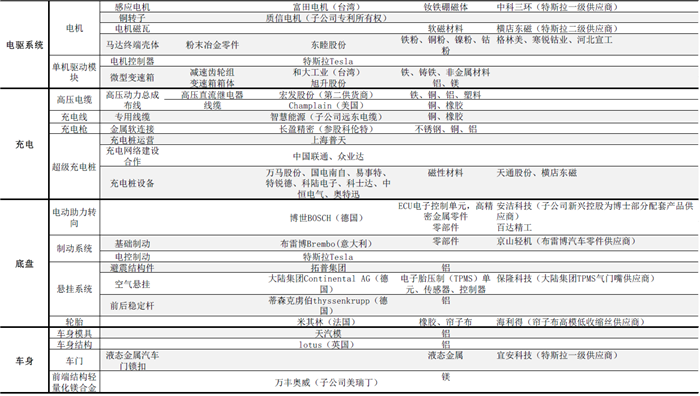 揭秘特斯拉全产业供应链：中国有51家企业直接间接进入动力、电驱、充电供应链